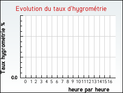 Evolution du taux d'hygromtrie de la ville Sainte-Agathe-d'Aliermont